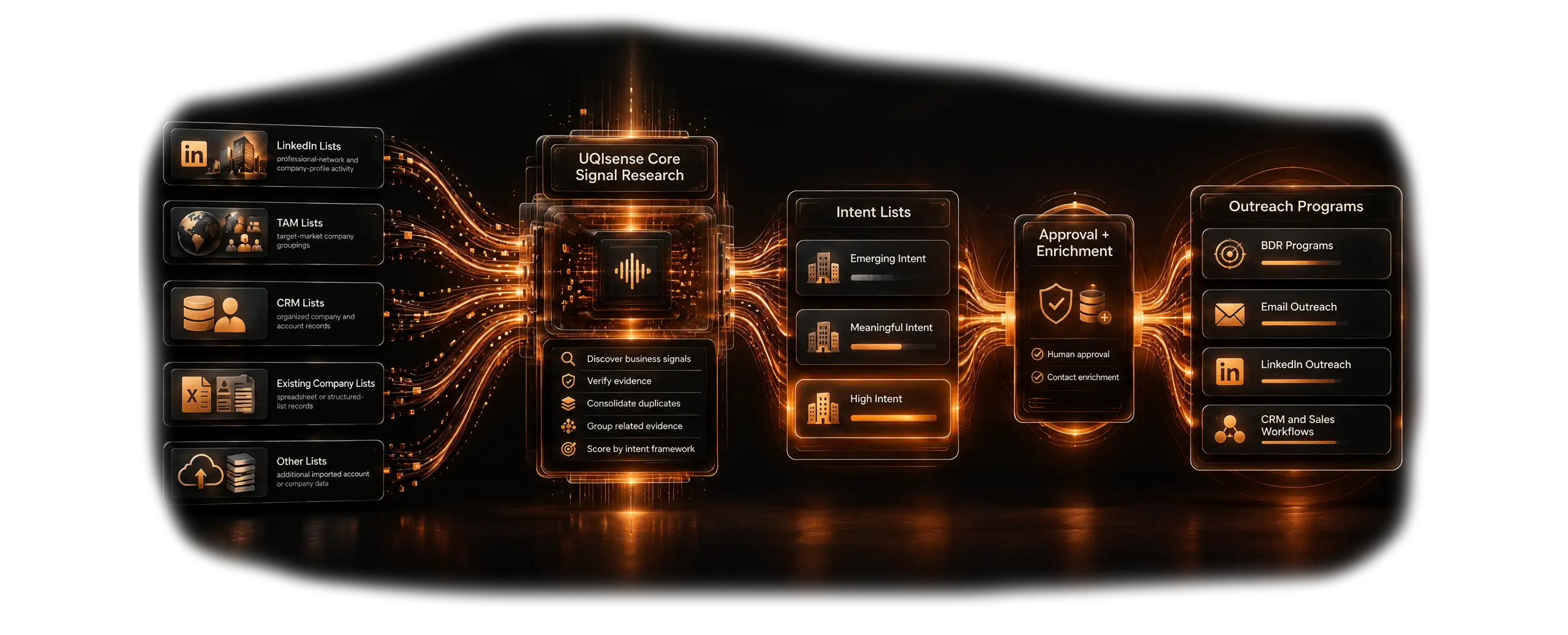 LinkedIn Lists, TAM Lists, CRM Lists, Existing Company Lists, and Other Lists feed UQIsense Core Signal Research. Research produces Emerging Intent, Meaningful Intent, and High Intent lists, followed by human approval, contact enrichment, and downstream outreach programs.